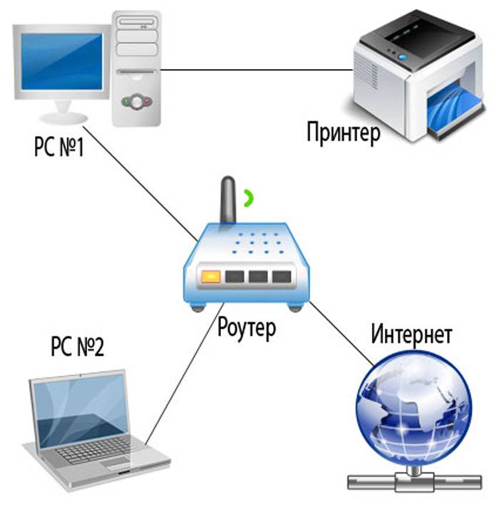 Как сделать сетевой принтер через wi-fi (windows 7-8)? как сетевой принтер сделать локальным?