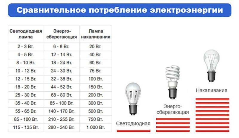 Светодиодные лампы vs лампы накаливания. экономия в 5-6 раз