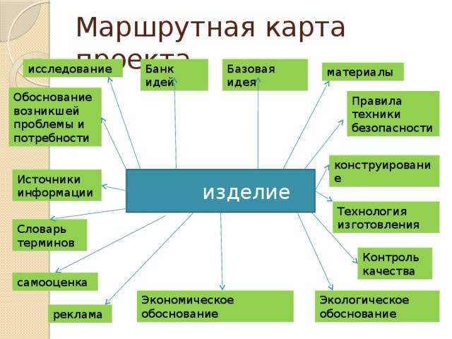 Описание проекта по технологии. Проект по технологии. Банк идей по технологии. Маршрутная карта проекта. Карта творческого проекта.