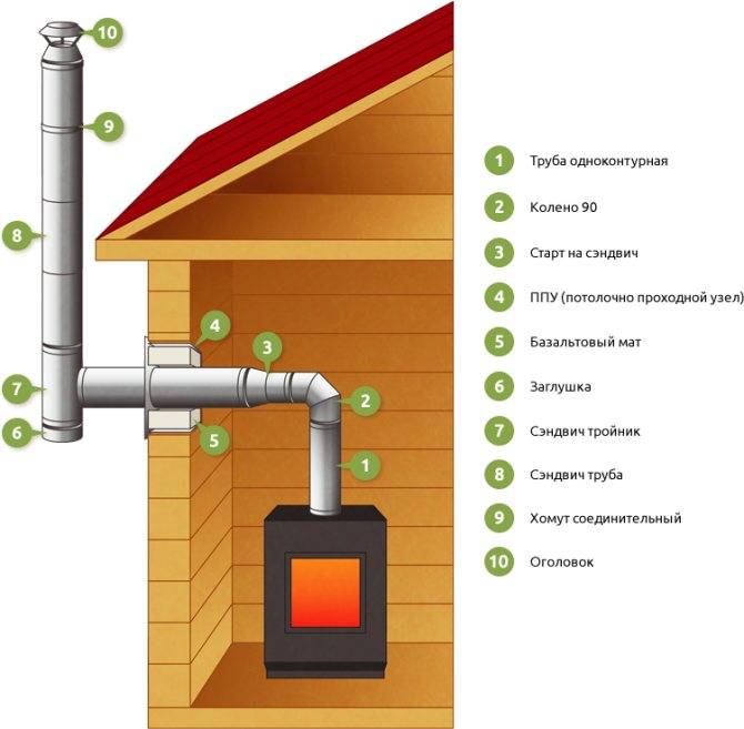 Как сделать дымоход через стену? все правила печников и нормы пожарной безопасности