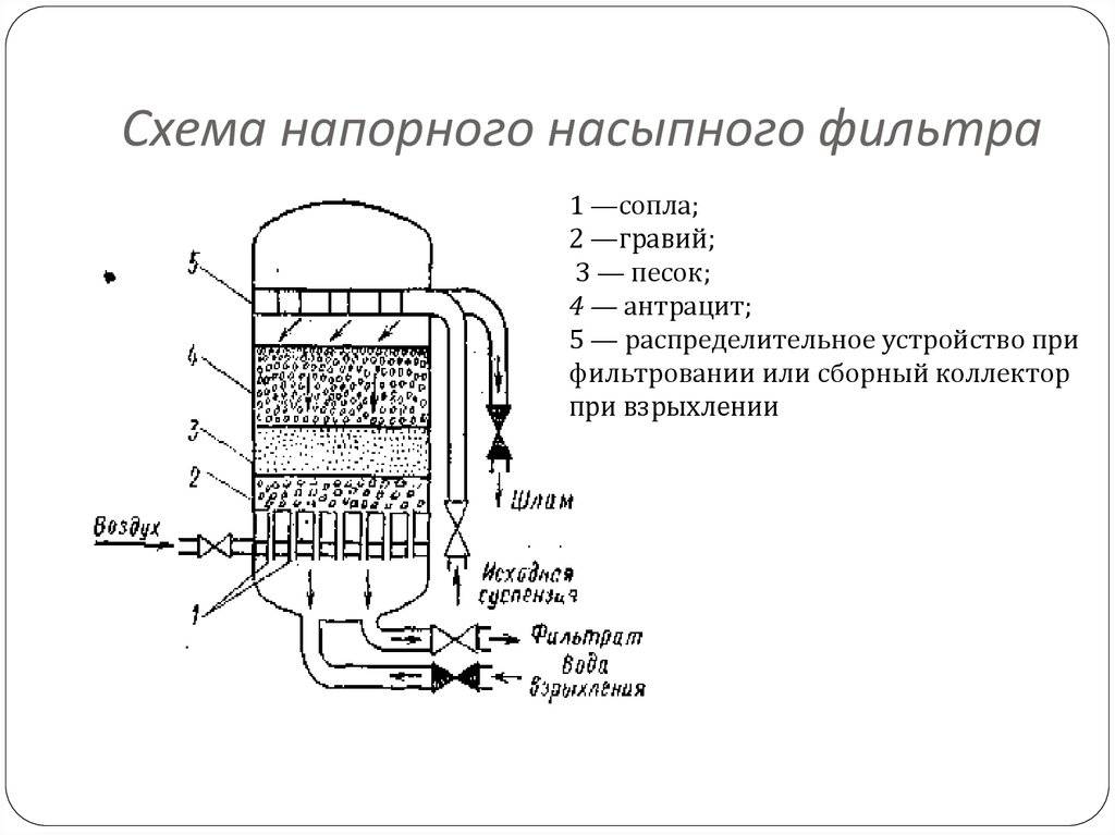 Схема скорых фильтров