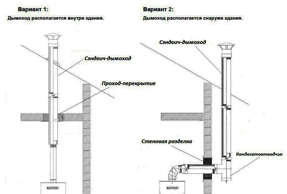 Монтаж дымохода через стену: преимущества и недостатки, этапы установки