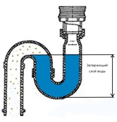 Виды гидрозатворов для канализации: особенности устройства, принцип работы- обзор +видео