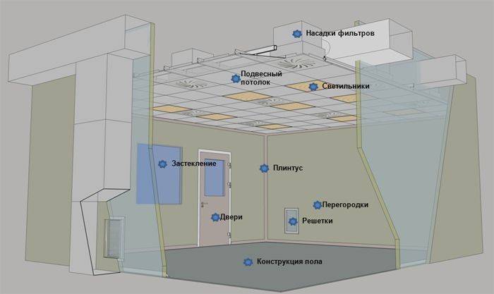 Вентиляция чистых помещений: правила проектирования и монтажа систем вентиляции