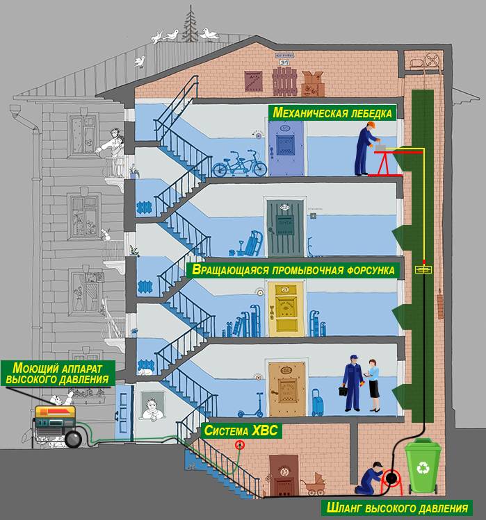 Строение мусоропровода в многоквартирном доме схема