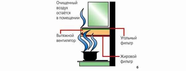 Установка кухонной вытяжки и монтаж вентиляционных каналов - 
shkafkupeprosto.ru