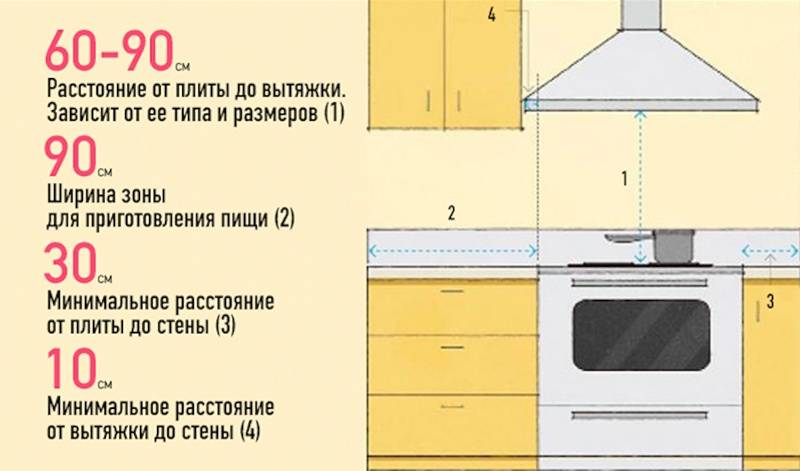 Нужна ли вытяжка на кухне: с электрической или газовой плитой, плюсы и минусы