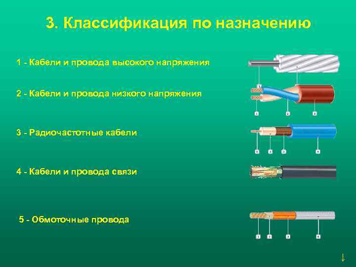 Виды кабелей и проводов и их назначение: описание и классификация и расшифровка маркировки