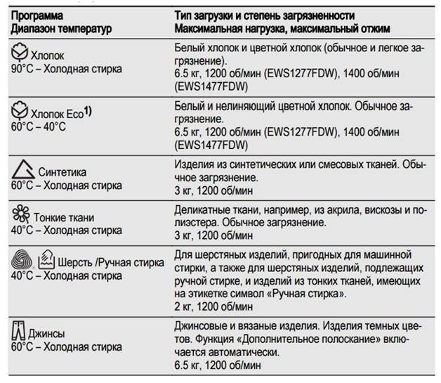 Значение картинок на стиральной машине