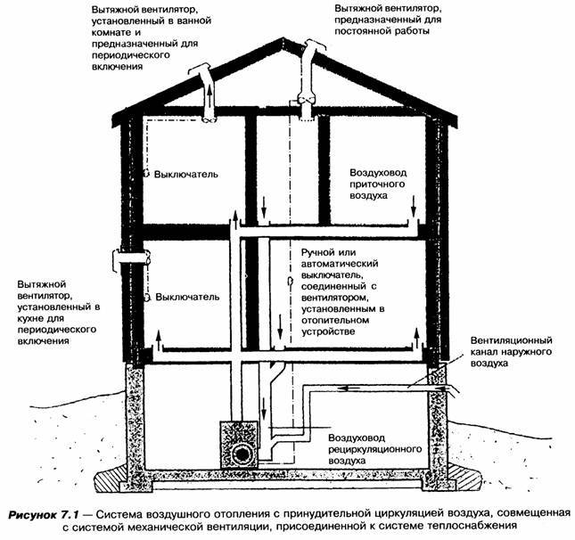 Вентиляция канализации в частном доме — схемы и правила проектирования
