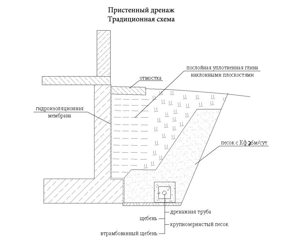 Классический дренаж схема