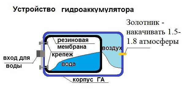 В чем заключается принцип действия гидроаккумулятора: виды, расчет модели, роль в системе водоснабжения