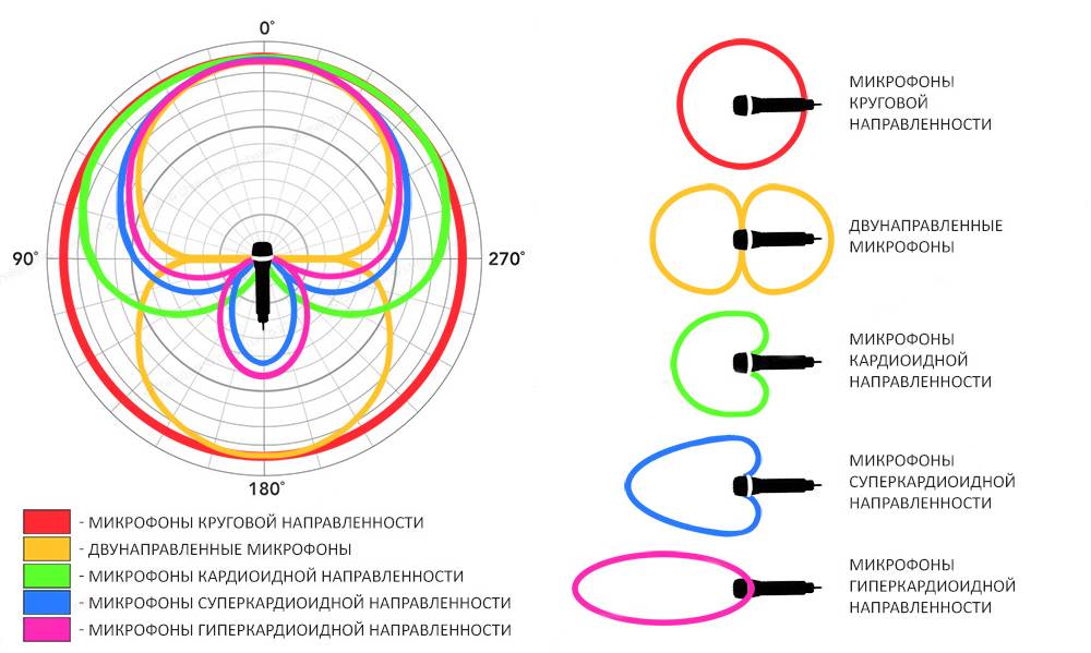 Диаграммы направленности микрофонов бывают