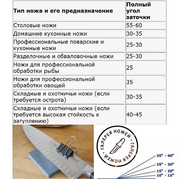 Оптимальный угол заточки ножей: таблица правильных углов в зависимости от назначения