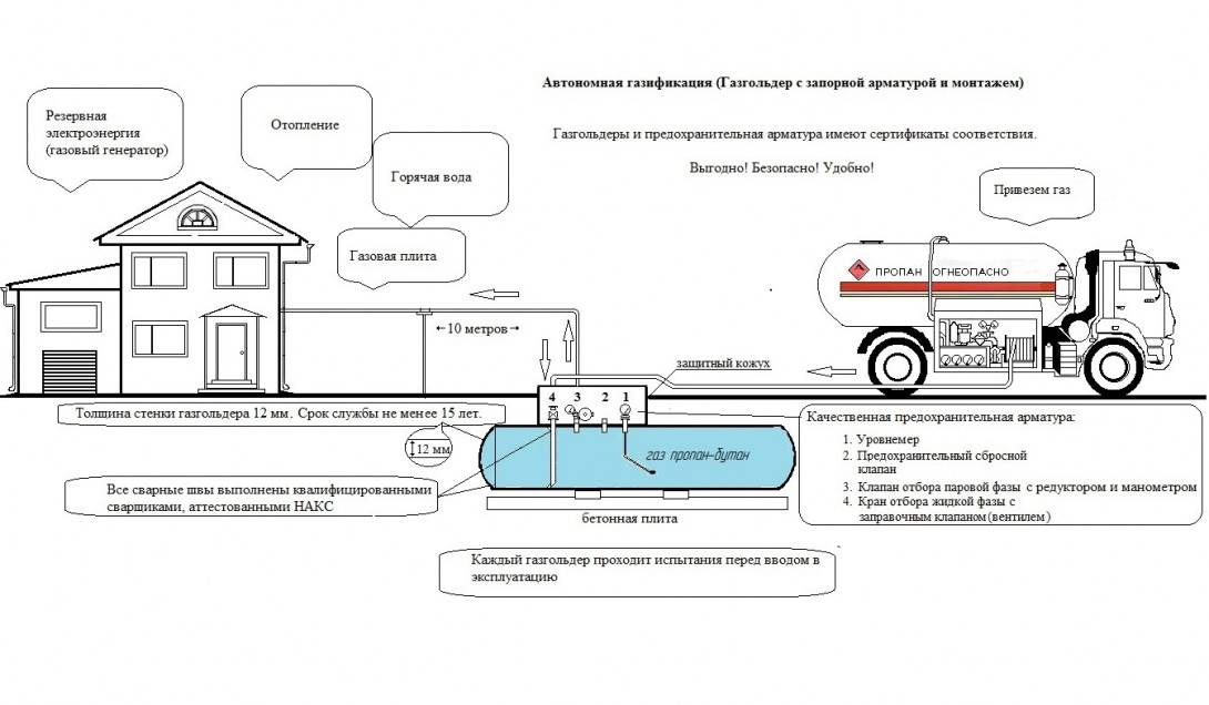 Газгольдер под ключ: этапы установки и монтажа автономной станции - точка j