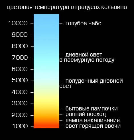 Как выбрать цветовую температуру — смотрите здесь! таблица, инструкция, обзор яркой и оптимальной цветовой температуры для комнаты