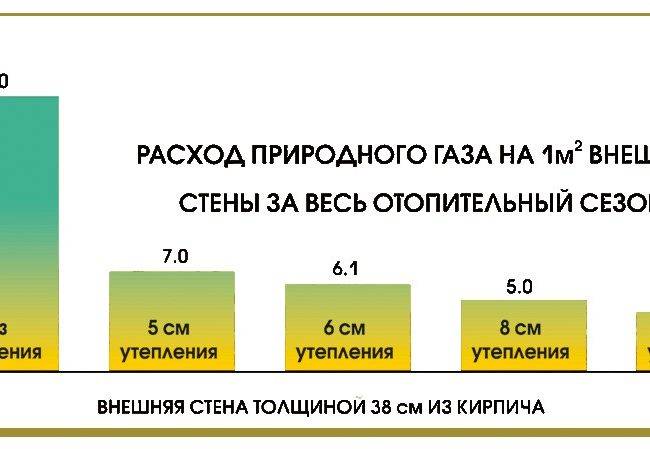 Средний расход газа на отопление дом: методика расчета, формулы, примеры расчета, как уменьшить расход