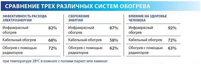 Сколько энергии потребляет электрический теплый пол, советы по расчетам и снижению расходов