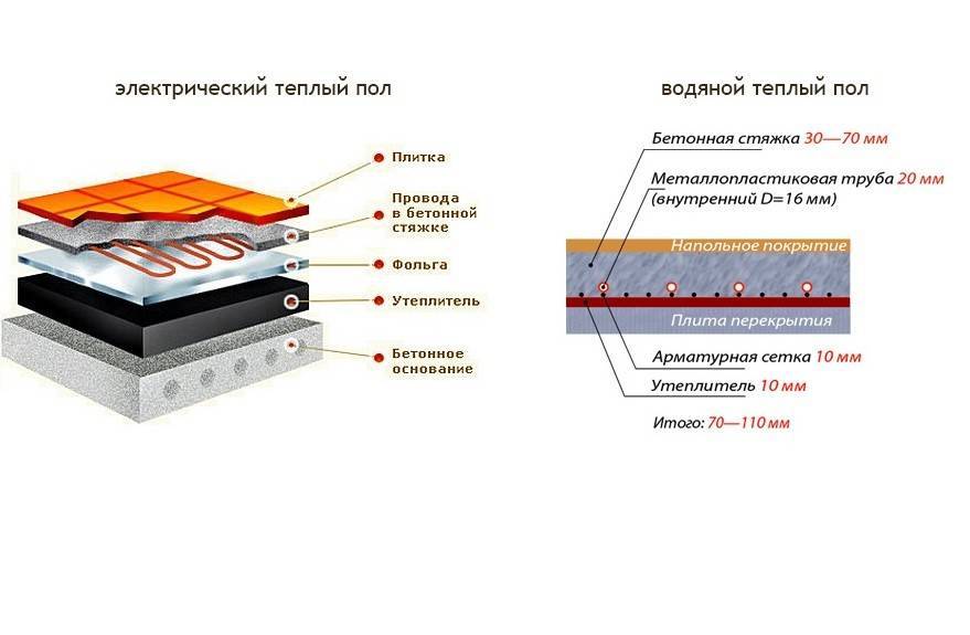 Схема устройства теплого пола электрического
