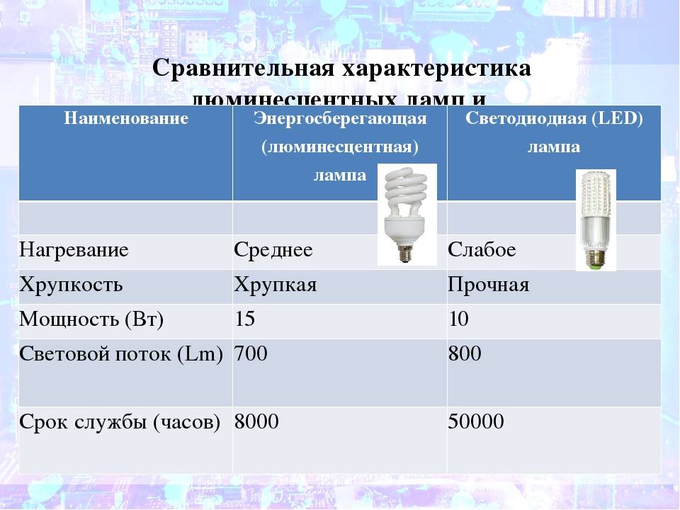 Мощность современных энергосберегающих ламп