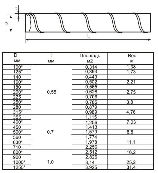 Расчет площади воздуховодов и фасонных изделий: правила вычислений и .