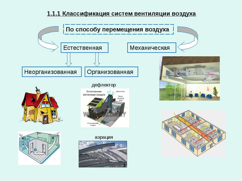 Классификация систем вентиляции презентация