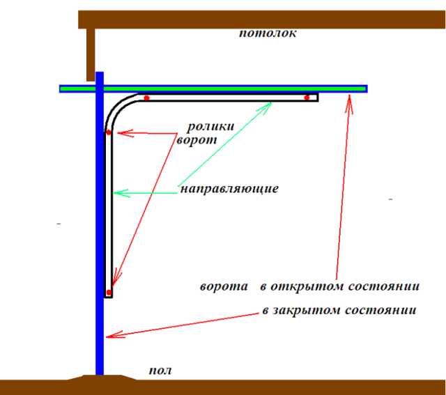 Подъемные гаражные ворота своими руками - пошаговая инструкция с чертежами, фото и видео
подъемные гаражные ворота своими руками - пошаговая инструкция с чертежами, фото и видео