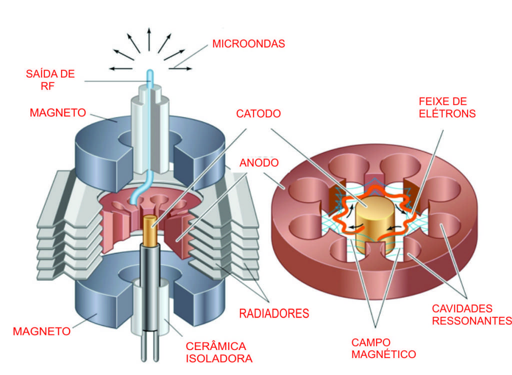 Схема магнетрона микроволновой печи и принцип работы