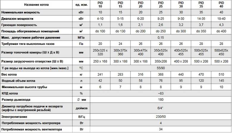 Площадь обогрева котла. Газовый котел Лемакс Номинальная тепловая мощность 100 КВТ. Котел газовый Титан 35 КВТ характеристики технические. Мощность котла навесного котла 30 КВТ. Размеры котельных в зависимости от мощности котла.
