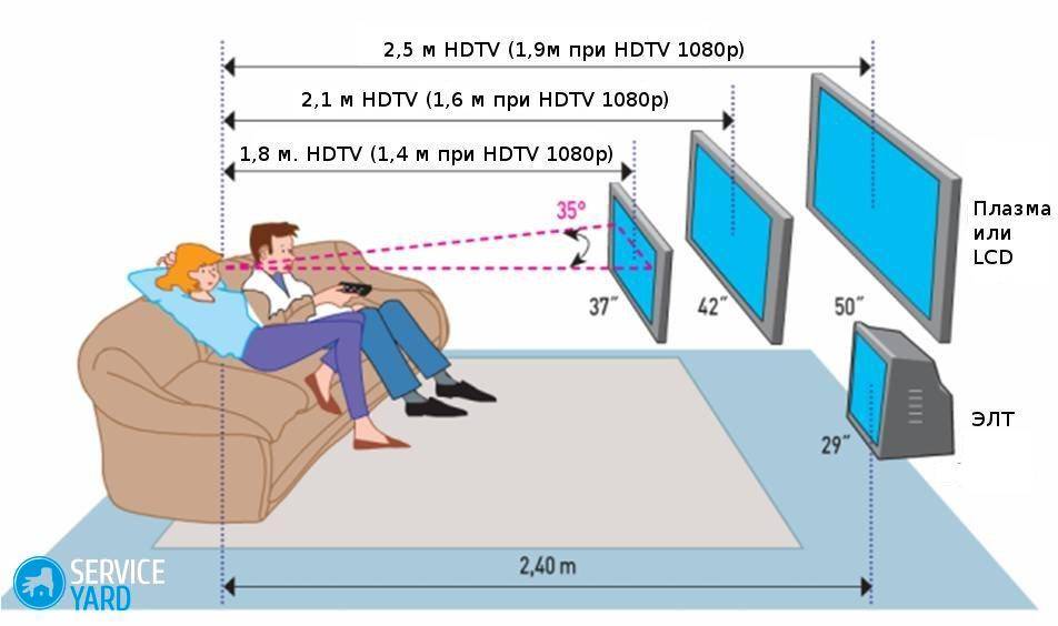 Как выбрать расстояние до телевизора в зависимости от диагонали, по размерам комнаты для просмотра