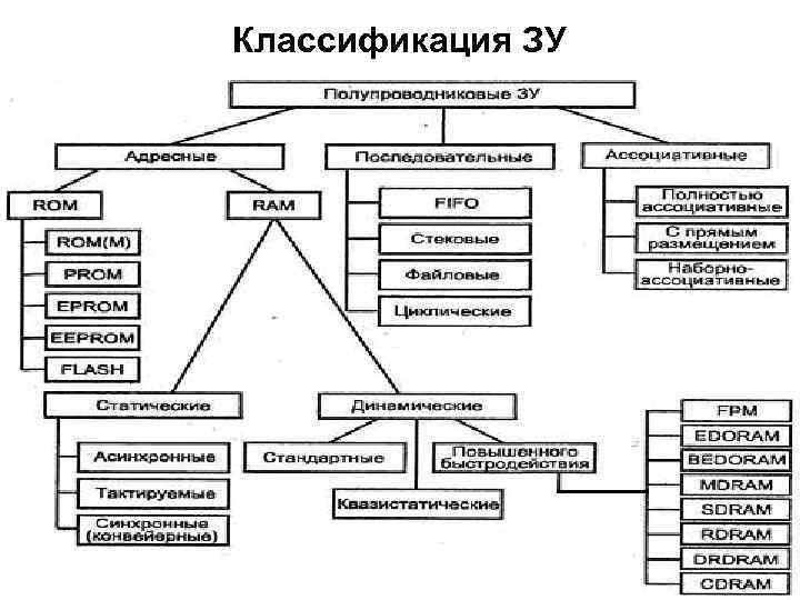 Классификация устройства. Классификация внешних ЗУ.. Классификация зенитных установок. Схема классификации ЗУ. Классификация запоминающих устройств.