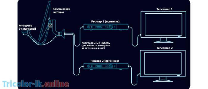 Как подключить два телевизора к одному ресиверу триколор самостоятельно