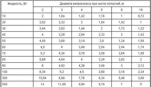 Расчет ветрогенератора - формулы и рекомендации