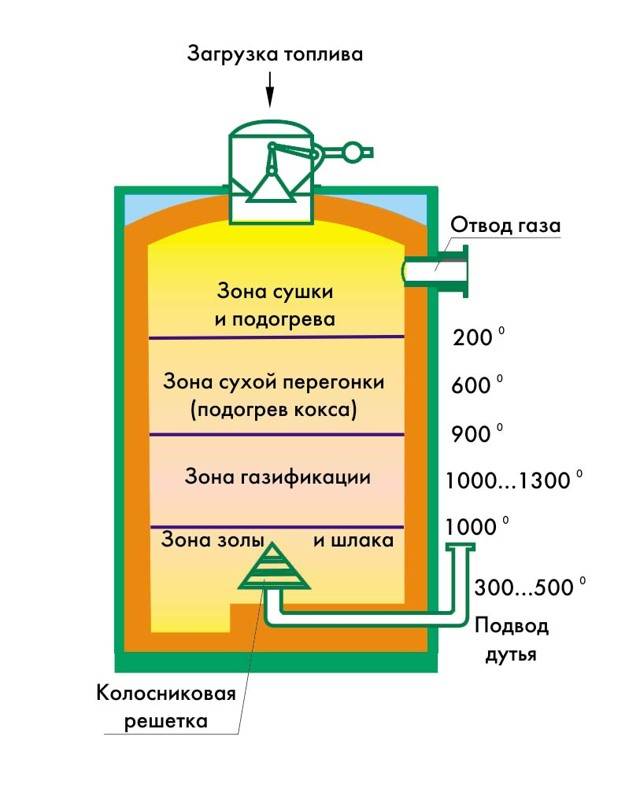 Как сделать газогенератор своими руками и что для этого нужно?