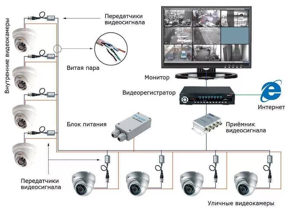 Как выбрать видеонаблюдение и модель камеры  для дома, дачи и квартиры