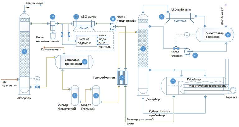Аминовая очистка газа от сероводорода: схема установки и принцип действия | отделка в доме