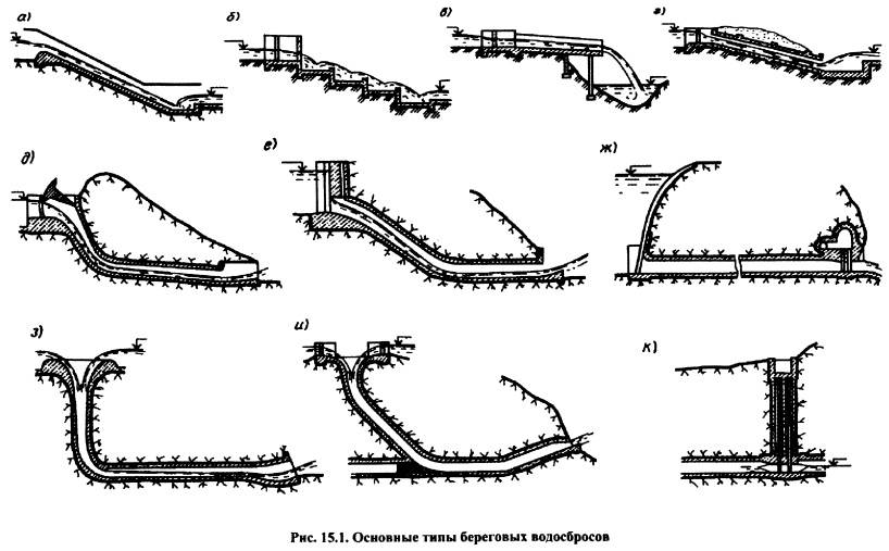 Береговой правило. Траншейный водосброс. Береговой водосброс схема. Типы Понуров водосбросных плотин.. Схема траншейного водосброса.