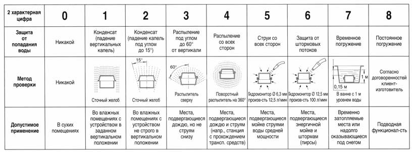 Степень защиты IP: расшифровка, таблица значений