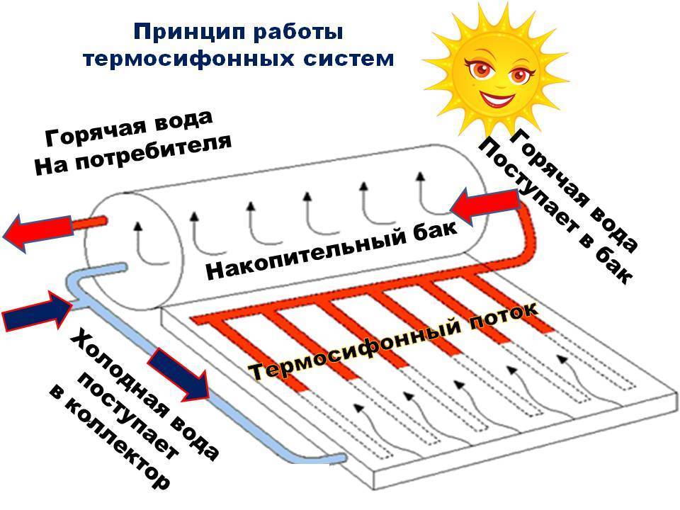 Принцип работы солнечного коллектора, как выбрать для дома