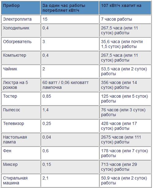 Рассмотрите рисунок 81 подсчитайте электроэнергию расходуемую за 1 месяц 30 дней