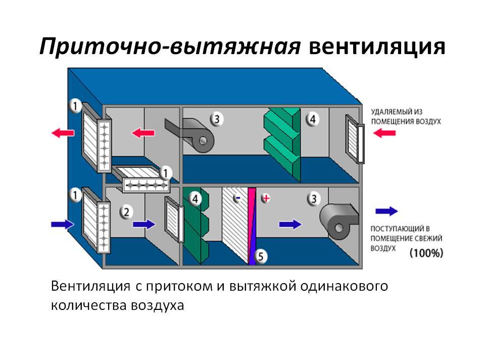 Приточная вентиляция: принцип действия, назначения и особенности