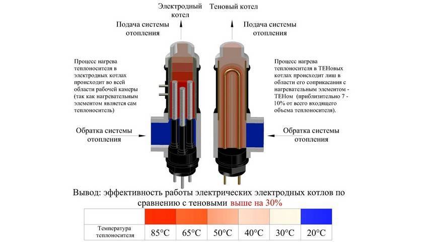 Электрические нагревательные элементы.виды и устройство