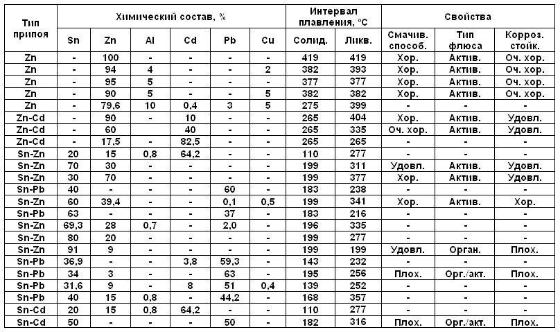 Твердый припой для пайки медных труб:свойства,характеристики
