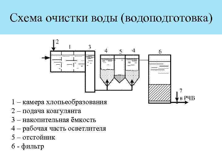 Виды коагулянтов для очистки воды