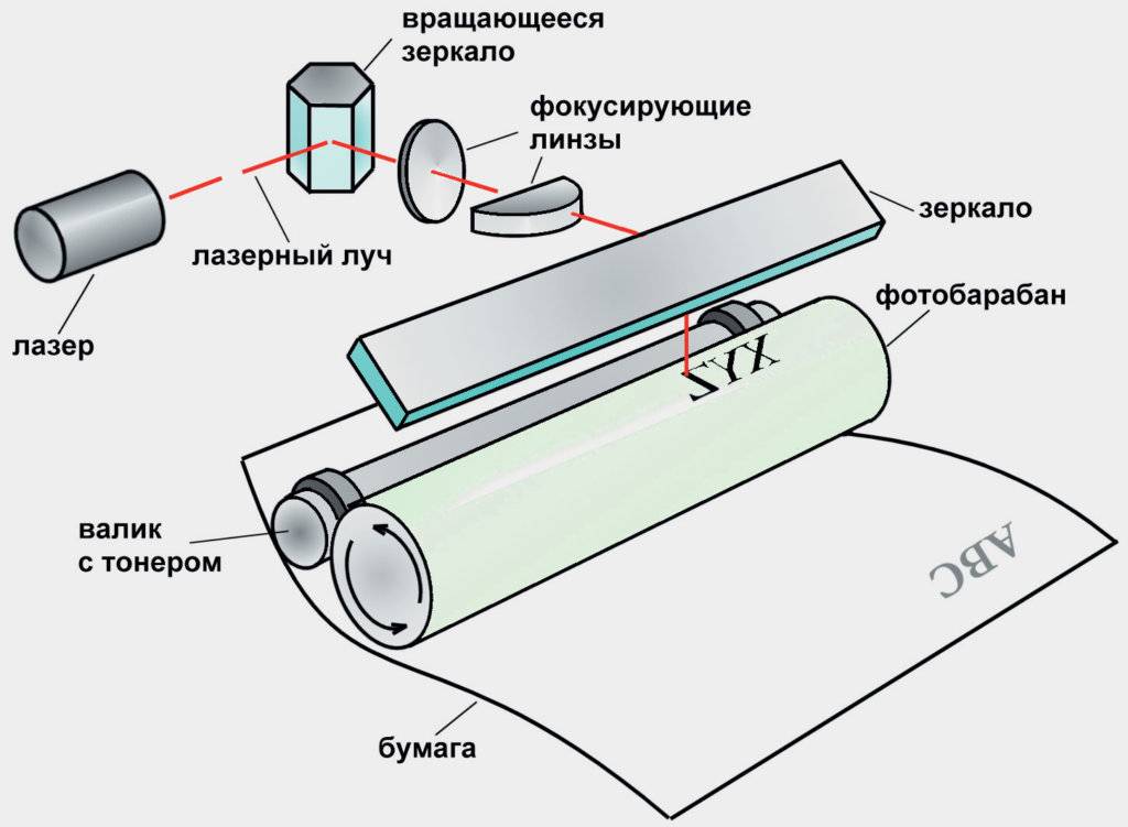 Принцип работы лазерного принтера от заряда до закрепления