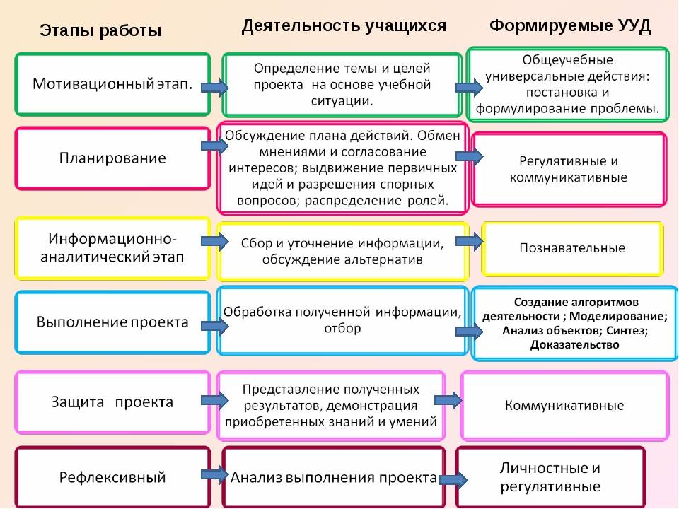 На что не влияет тип проекта на тему на итоговый продукт на цель на план