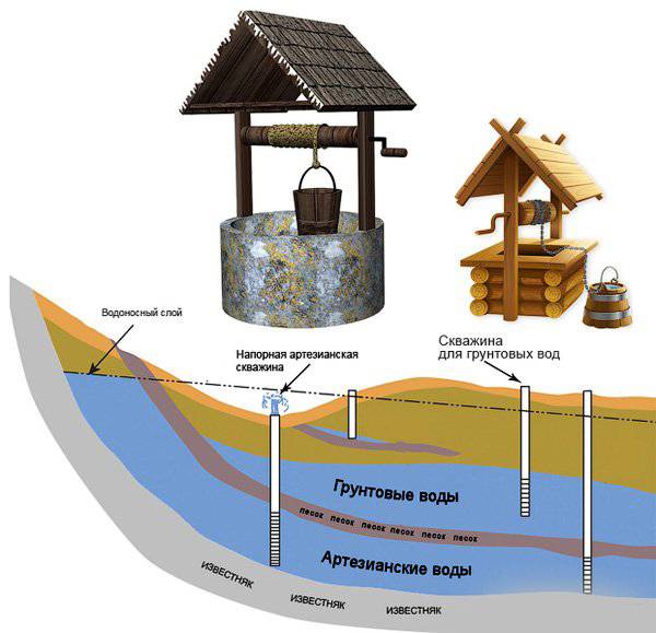 Как найти воду для скважины на участке - обзор способов и средств
