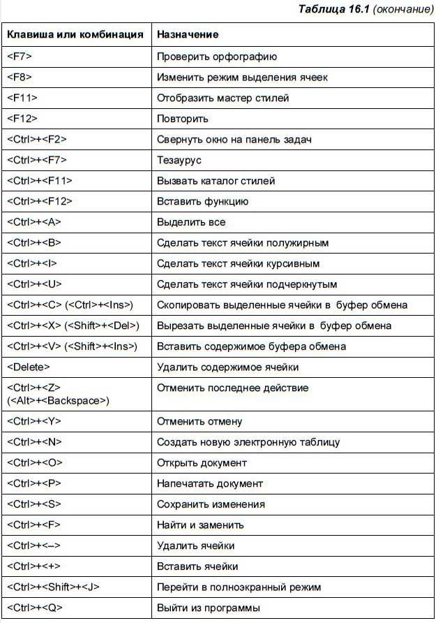 Включи комбинацию не забывай. Комбинации клавиш на клавиатуре. Комбинация клавиши на клавиатуре. Сочетание кнопок на клавиатуре компьютера. Сочетание клавиш на клавиатуре и их значение.