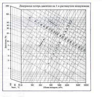 Расчет скорости воздуха в воздуховоде по сечению: таблицы, формулы