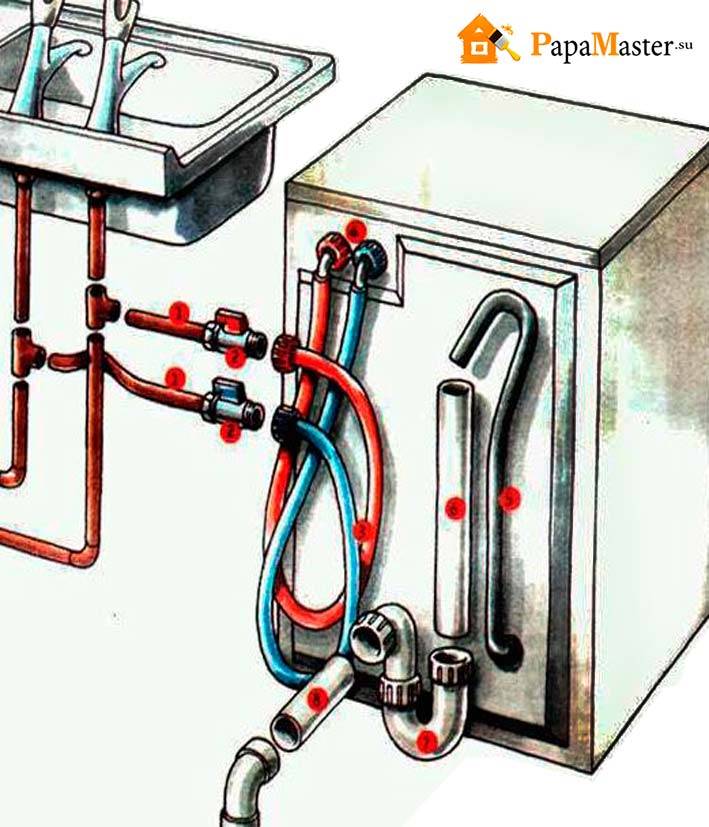 Подключение стиральной машины electrolux: подготовка, выбор места установки, как подключить стиралку электролюкс к электричеству, водоснабжению, канализации?